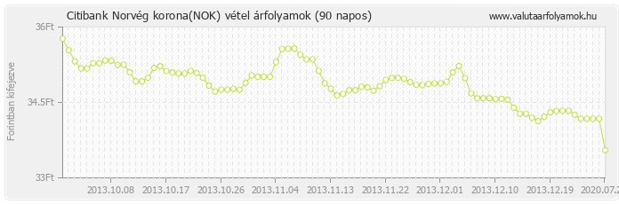 Norvég korona (NOK) - Citibank valuta vétel 90 napos