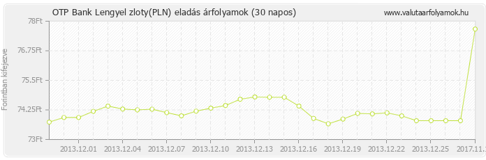 Lengyel zloty (PLN) - OTP Bank deviza eladás 30 napos