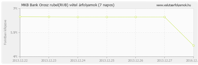 Orosz rubel (RUB) - MKB Bank deviza vétel 7 napos