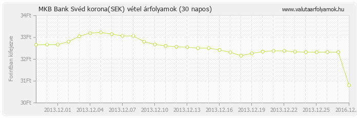 Svéd korona (SEK) - MKB Bank valuta vétel 30 napos