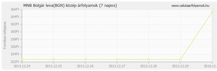 Bolgár leva (BGN) - MNB deviza közép 7 napos