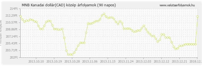 Kanadai dollár (CAD) - MNB deviza közép 90 napos