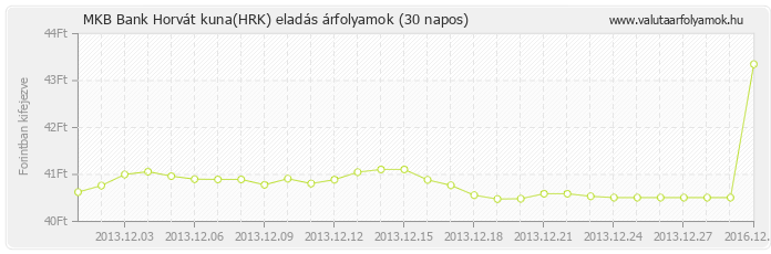 Horvát kuna (HRK) - MKB Bank deviza eladás 30 napos