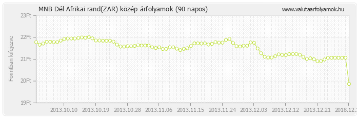 Dél Afrikai rand (ZAR) - MNB deviza közép 90 napos