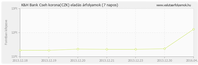 Cseh korona (CZK) - K&H Bank valuta eladás 7 napos