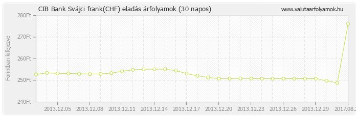 Svájci frank (CHF) - CIB Bank deviza eladás 30 napos