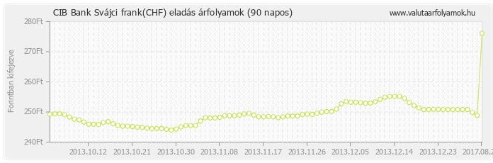 Svájci frank (CHF) - CIB Bank deviza eladás 90 napos