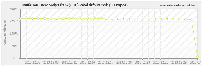 Svájci frank (CHF) - Raiffeisen Bank valuta vétel 30 napos