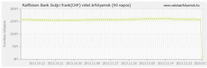 Svájci frank (CHF) - Raiffeisen Bank valuta vétel 90 napos