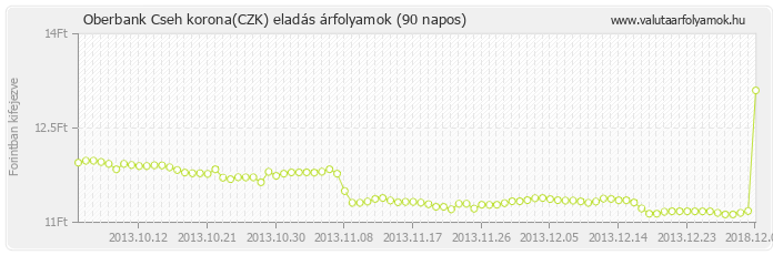 Cseh korona (CZK) - Oberbank valuta eladás 90 napos