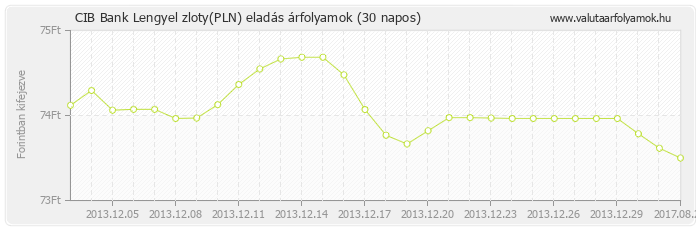 Lengyel zloty (PLN) - CIB Bank deviza eladás 30 napos