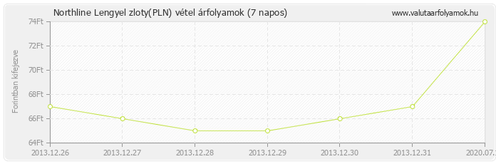 Lengyel zloty (PLN) - Northline valuta vétel 7 napos