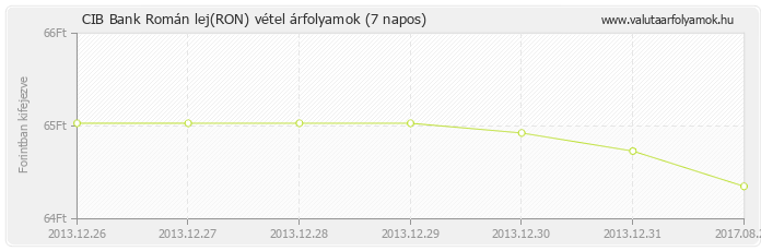 Román lej (RON) - CIB Bank deviza vétel 7 napos