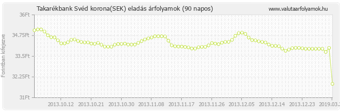 Svéd korona (SEK) - Takarékbank valuta eladás 90 napos