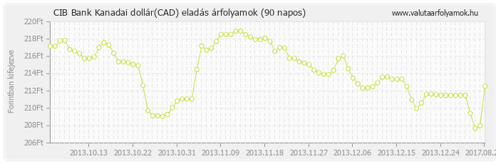 Kanadai dollár (CAD) - CIB Bank deviza eladás 90 napos