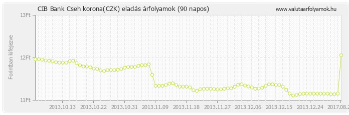 Cseh korona (CZK) - CIB Bank valuta eladás 90 napos