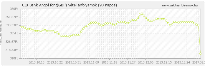 Angol font (GBP) - CIB Bank deviza vétel 90 napos