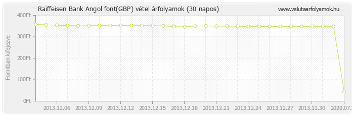 Angol font (GBP) - Raiffeisen Bank valuta vétel 30 napos