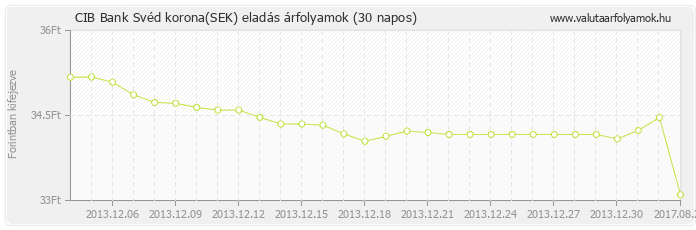 Svéd korona (SEK) - CIB Bank valuta eladás 30 napos