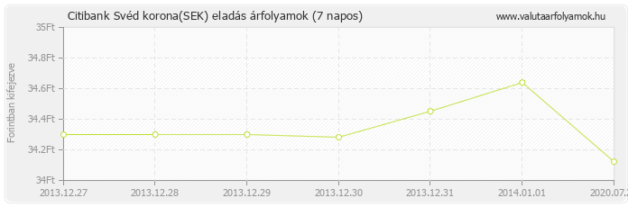 Svéd korona (SEK) - Citibank valuta eladás 7 napos