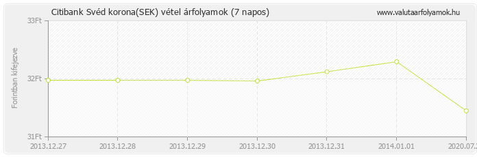 Svéd korona (SEK) - Citibank valuta vétel 7 napos