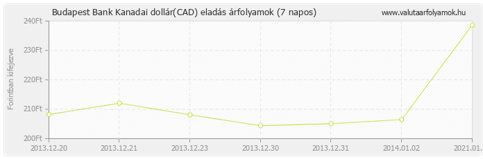 Kanadai dollár (CAD) - Budapest Bank deviza eladás 7 napos