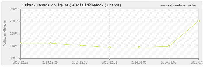 Kanadai dollár (CAD) - Citibank valuta eladás 7 napos