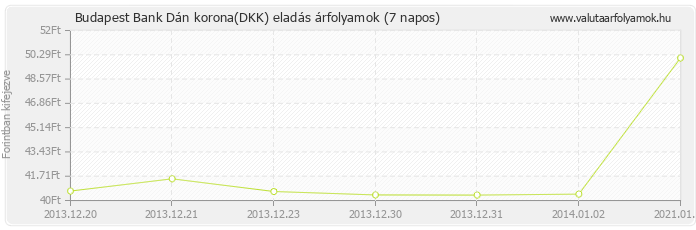 Dán korona (DKK) - Budapest Bank valuta eladás 7 napos