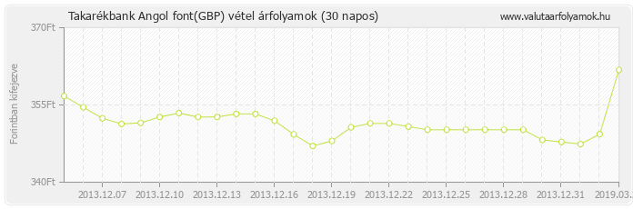 Angol font (GBP) - Takarékbank valuta vétel 30 napos