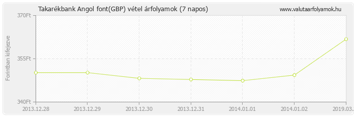 Angol font (GBP) - Takarékbank valuta vétel 7 napos