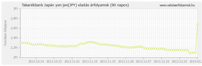 Japán yen jen (JPY) - Takarékbank valuta eladás 90 napos