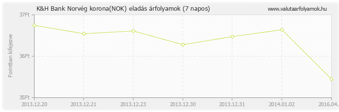 Norvég korona (NOK) - K&H Bank valuta eladás 7 napos