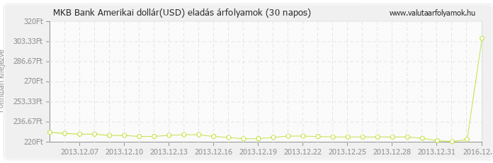 Amerikai dollár (USD) - MKB Bank deviza eladás 30 napos