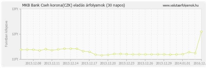 Cseh korona (CZK) - MKB Bank valuta eladás 30 napos