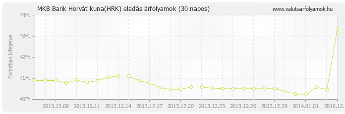 Horvát kuna (HRK) - MKB Bank valuta eladás 30 napos