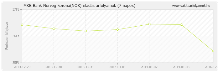 Norvég korona (NOK) - MKB Bank valuta eladás 7 napos