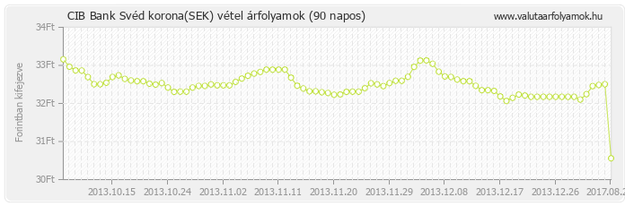 Svéd korona (SEK) - CIB Bank valuta vétel 90 napos