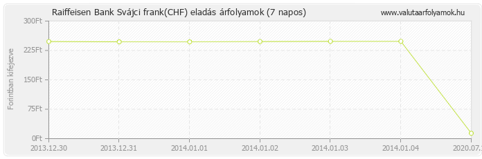 Svájci frank (CHF) - Raiffeisen Bank valuta eladás 7 napos