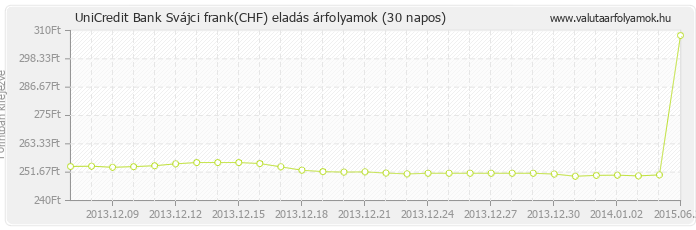 Svájci frank (CHF) - UniCredit Bank valuta eladás 30 napos