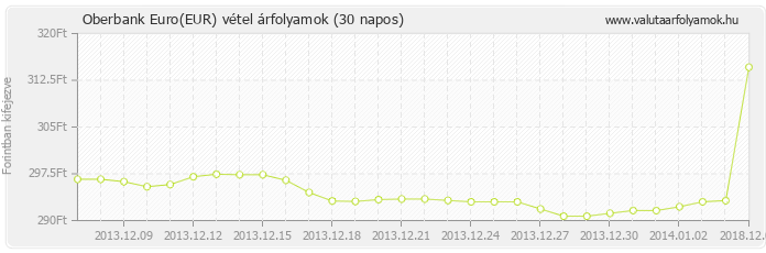Euro (EUR) - Oberbank valuta vétel 30 napos
