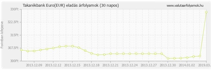 Euro (EUR) - Takarékbank valuta eladás 30 napos