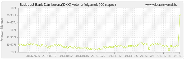 Dán korona (DKK) - Budapest Bank deviza vétel 90 napos