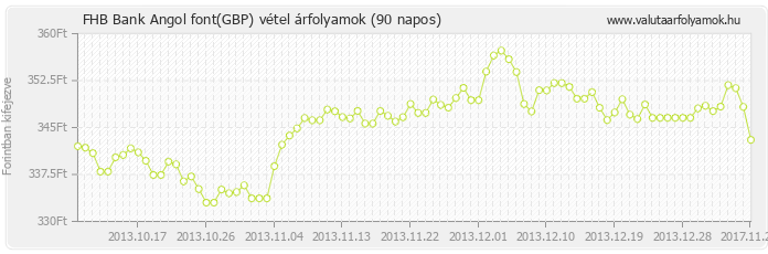 Angol font (GBP) - FHB Bank valuta vétel 90 napos