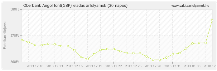 Angol font (GBP) - Oberbank valuta eladás 30 napos