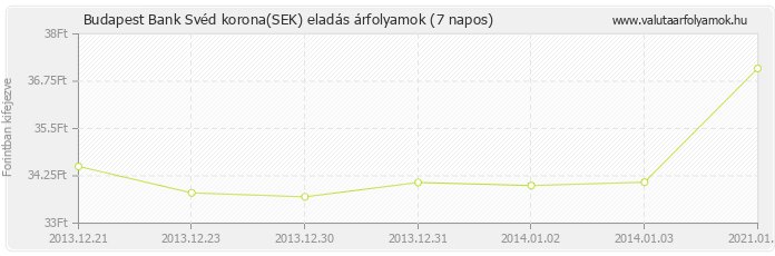 Svéd korona (SEK) - Budapest Bank deviza eladás 7 napos