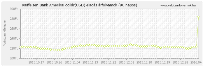 Amerikai dollár (USD) - Raiffeisen Bank valuta eladás 90 napos