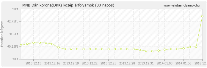 Dán korona (DKK) - MNB deviza közép 30 napos