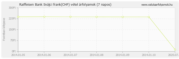 Svájci frank (CHF) - Raiffeisen Bank valuta vétel 7 napos