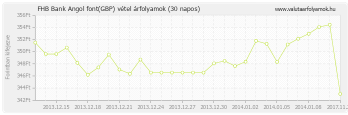 Angol font (GBP) - FHB Bank valuta vétel 30 napos