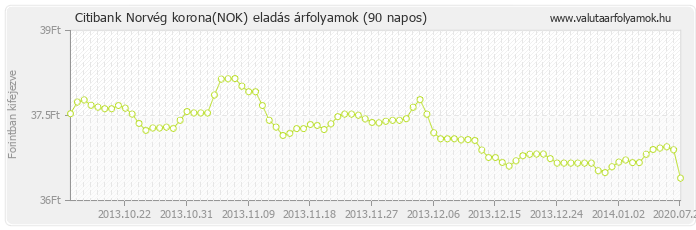 Norvég korona (NOK) - Citibank valuta eladás 90 napos